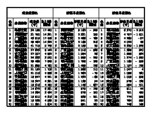 增持灭火减持潮涌 一季度股东套现115亿