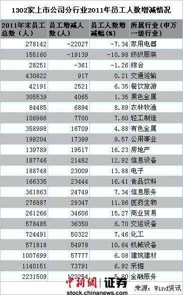 381家上市公司去年减员18万人 中国平安增员46328人
