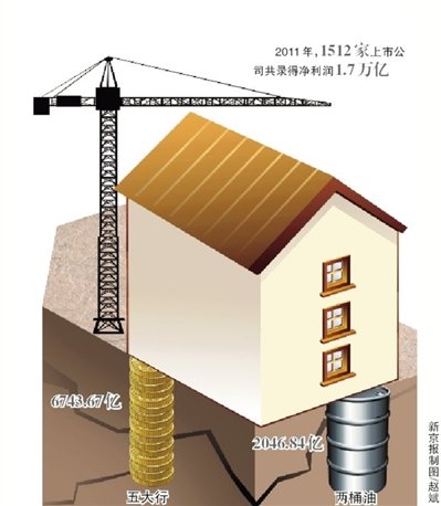 1512上市公司赚1.7万亿 剔除银行石化为负增长