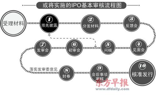 IPO预披露时间将再提前半年