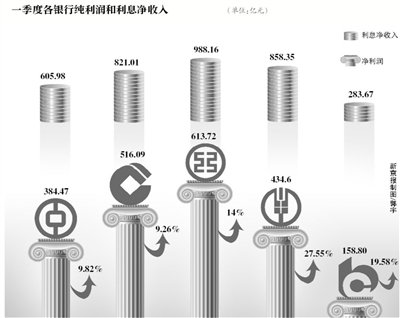 一季度五大行日赚23亿 业绩增速明显放缓
