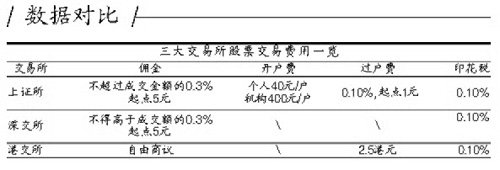 全球股市交易费用大揭底 英国中国香港最高