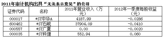 退市征求意见稿出炉 33家公司踩“红线”(附表)