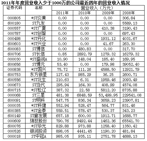退市征求意见稿出炉 33家公司踩“红线”(附表)