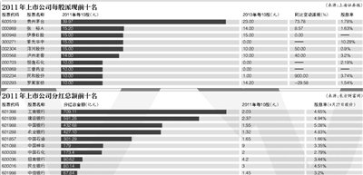 A股公司现金分红5577亿 政策推动派现额提升24%