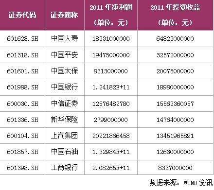 9公司2011年投资收益超百亿 中石油投资超工行