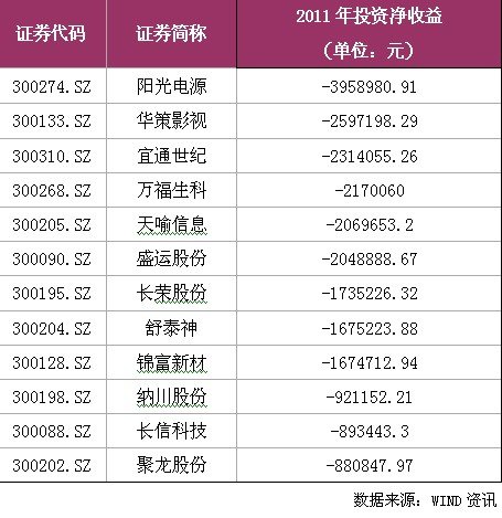 9公司2011年投资收益超百亿 中石油投资超工行