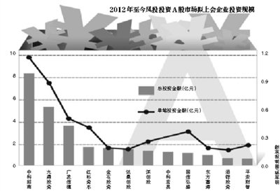投资机构IPO退出回报率下降 竞争加剧推高成本