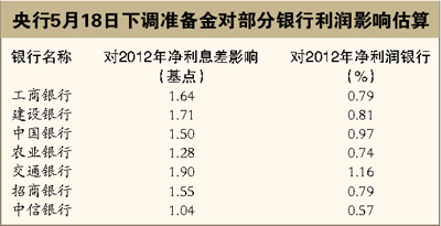 降准将银行业利润提高1%