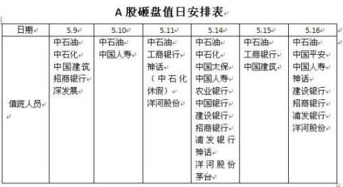 网曝蓝筹股砸盘“值班表”  中石油天天上榜(图)