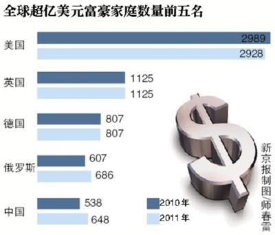 报告称中国超亿美元富豪数量大跃进 全球第5