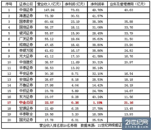 媒体称中金到最危险时候 净利下滑96%排名71