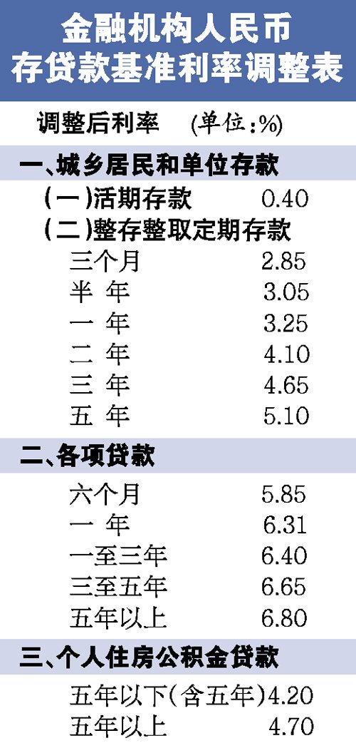 央行今起降息 100万20年房贷最高省利息22万