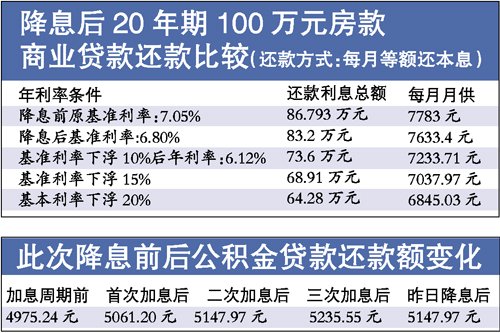 央行今起降息 100万20年房贷最高省利息22万