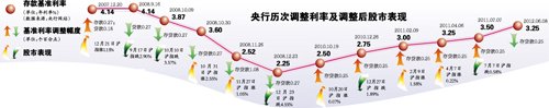 央行今起降息 100万20年房贷最高省利息22万