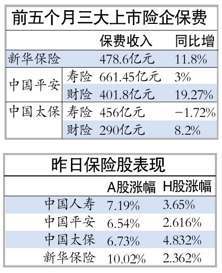投资范围拓宽 保险行业下半年将恢复性增长