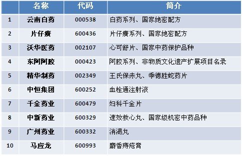 政策扶持力度大 中医药产业进黄金期