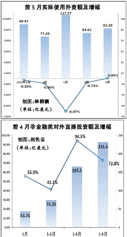 前4月我国非金融类对外直接投资猛增72.8%