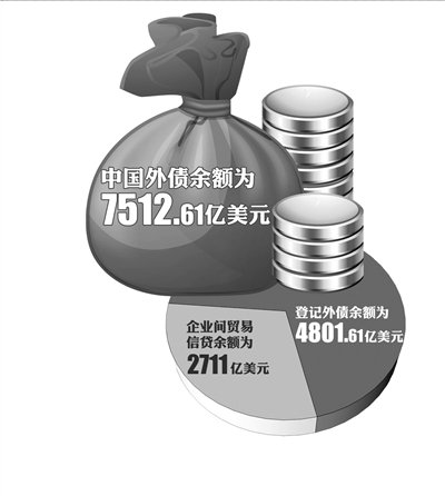 我国外债余额超7500亿美元