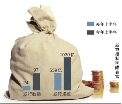 上半年公司债发行1030亿创历史新高