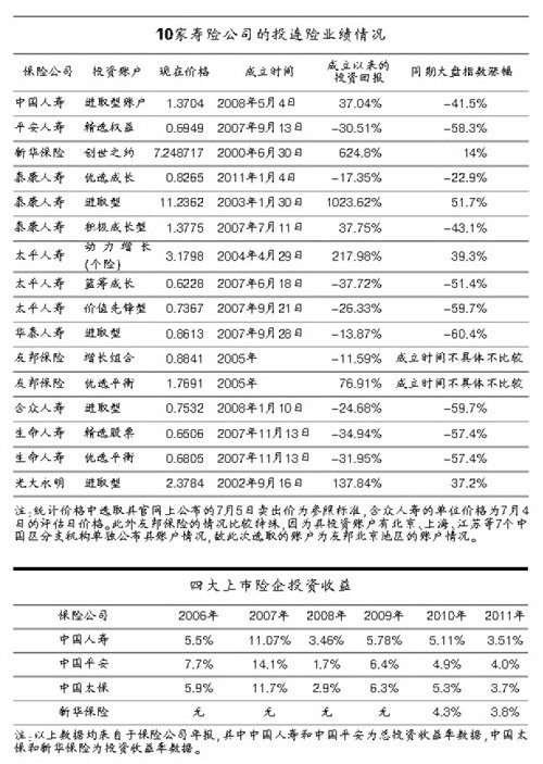 寿险投资调查 太平人寿涉股投连账户亏损最多