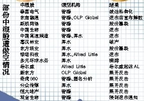 做空潮再袭中国企业 中企赴美上市遇“冰封”