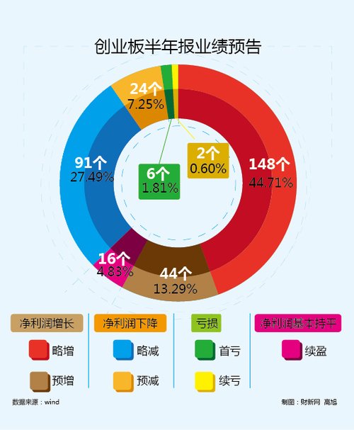 创业板半年报预告:近四成公司业绩下降或亏损