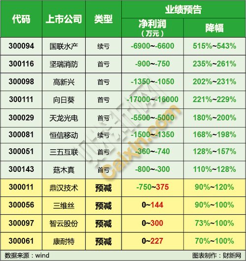 创业板半年报预告:近四成公司业绩下降或亏损
