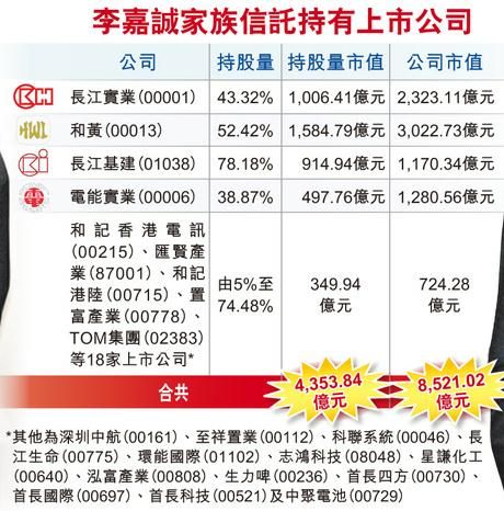 李嘉诚正式分身家 李泽钜掌控8500亿王国身价超父亲