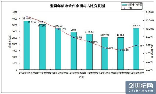 信政合作余额2季度反弹700余亿 经济下行埋隐忧