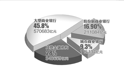 银行业总资产增两成 增速创年内新高