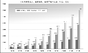 保险业服务经济发展 总资产10年增加12倍