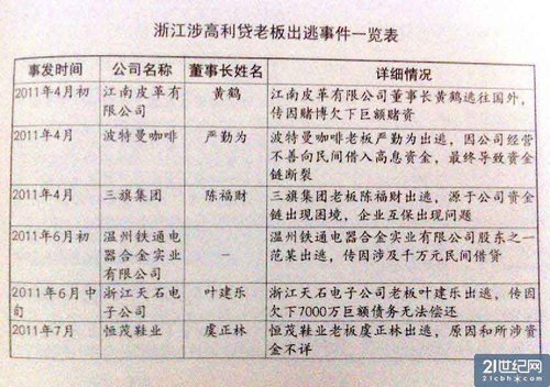 浙江富贵病:民间金融成砒霜 反噬实体经济