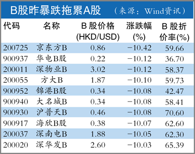 B股暴跌 A股创40个月新低