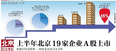 上半年北京19家企业A股上市