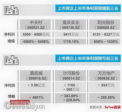 上市房企业绩预告糟糕