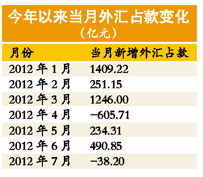 7月外汇占款环比减少38亿元