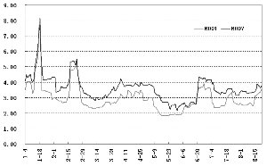 2200亿天量逆回购驰援资金面 降准可能性未排除
