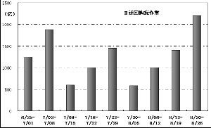 2200亿天量逆回购驰援资金面 降准可能性未排除