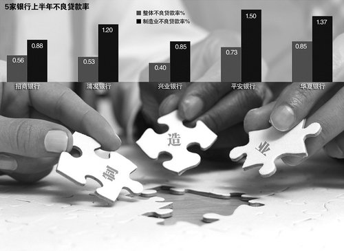 解构银行中期不良贷款:制造业“制造”大麻烦