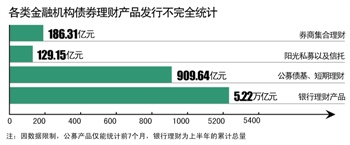 5.34万亿银行理财资金涌入债市 下半年多空分歧加剧
