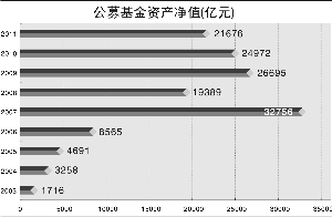 公募基金大发展 资产净值十年增长超11倍