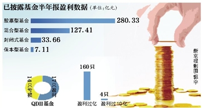 上半年39家公司旗下基金盈利554亿元