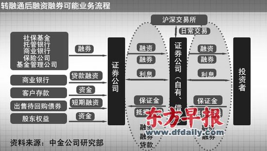 转融通六大规则出炉：转融券不能超过流通市值10%