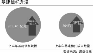 地方“稳增长”开启融资盛宴基建信托成新宠