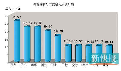 十家银行员工薪酬曝光 招行人均26.07万居首位