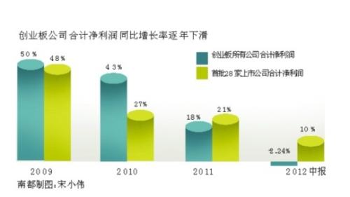 创业板总市值三年蒸发370亿元 悲惨背后是股民买单!