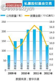 3万亿PE资金等待套现 场外800亿美元拟投中国