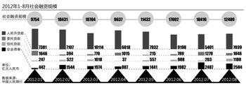 社会融资规模破10万亿 8月信托贷款多增千亿