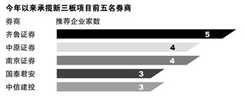 22家主办券商分羹 年内42家新三板企业挂牌